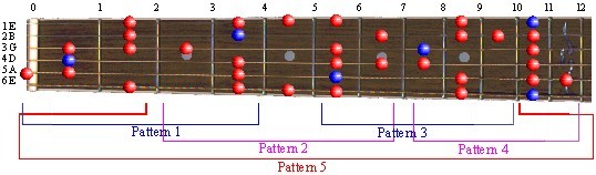 Full Pattern: D# Minor Blues Scale