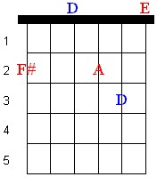 Chord Diagram